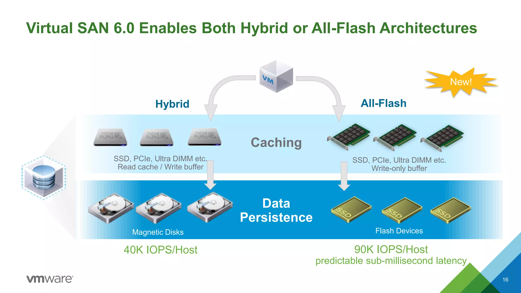 Virtual SAN 6.0 Enables Both Hybrid or All-Flash Architectures
16
Hybrid All-Flash
40K IOPS/Host 90K IOPS/Host
predictable sub-millisecond latency
New!
Caching
SSD, PCIe, Ultra DIMM etc.
Read cache / Write buffer
SSD, PCIe, Ultra DIMM etc.
Write-only buffer
Magnetic Disks Flash Devices
Data
Persistence
 