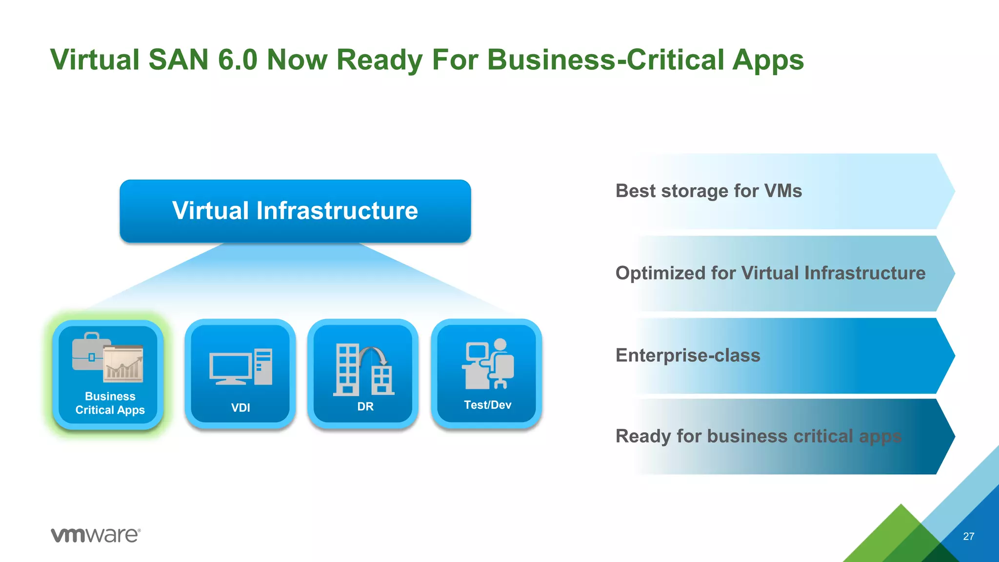 Virtual SAN 6.0 Now Ready For Business-Critical Apps
27
VDI DR Test/Dev
Virtual Infrastructure
Best storage for VMs
Optimized for Virtual Infrastructure
Enterprise-class
Ready for business critical apps
Business
Critical Apps
 