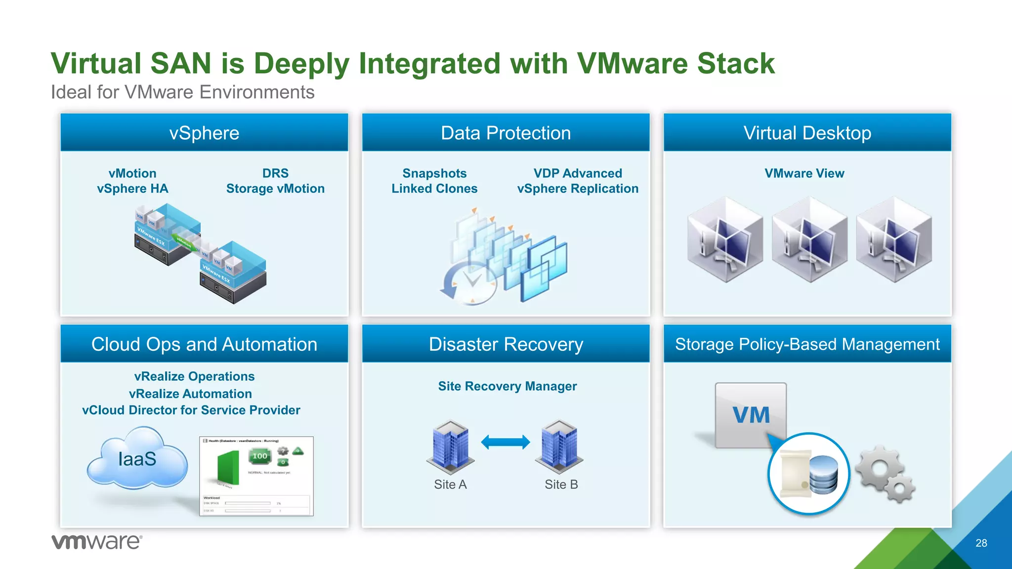 Virtual SAN is Deeply Integrated with VMware Stack
28
Ideal for VMware Environments
vMotion
vSphere HA
DRS
Storage vMotion
vSphere
Snapshots
Linked Clones
VDP Advanced
vSphere Replication
Data Protection
VMware View
Virtual Desktop
vRealize Operations
vRealize Automation
IaaS
Cloud Ops and Automation
Site Recovery Manager
Disaster Recovery
Site A Site B
Storage Policy-Based Management
vCloud Director for Service Provider
 
