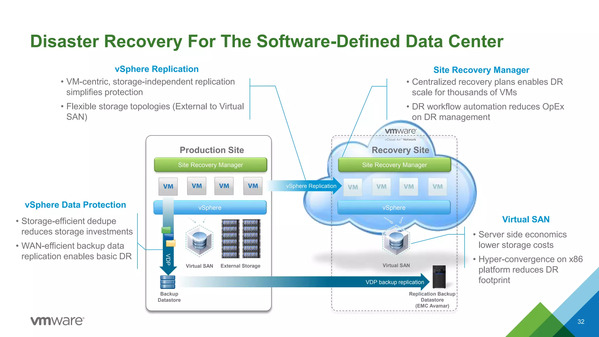 Disaster Recovery For The Software-Defined Data Center
Production Site
vSphere
Site Recovery Manager
Recovery Site
vSphere
Site Recovery Manager
• Centralized recovery plans enables DR
scale for thousands of VMs
• DR workflow automation reduces OpEx
on DR management
Site Recovery Manager
• Server side economics
lower storage costs
• Hyper-convergence on x86
platform reduces DR
footprint
Virtual SAN
• VM-centric, storage-independent replication
simplifies protection
• Flexible storage topologies (External to Virtual
SAN)
vSphere Replication
• Storage-efficient dedupe
reduces storage investments
• WAN-efficient backup data
replication enables basic DR
vSphere Data Protection
vSphere Replication
VDP backup replication
VDP
Backup
Datastore
Virtual SAN Virtual SANExternal Storage
Replication Backup
Datastore
(EMC Avamar)
32
 