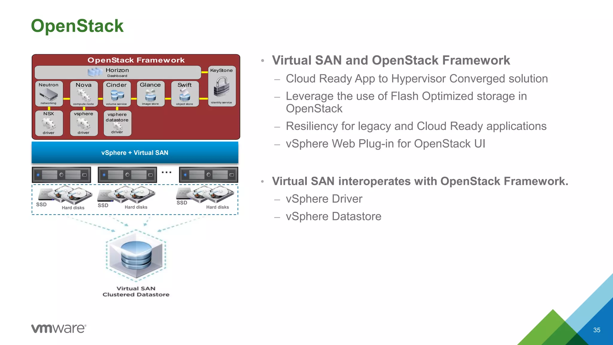 OpenStack
• Virtual SAN and OpenStack Framework
– Cloud Ready App to Hypervisor Converged solution
– Leverage the use of Flash Optimized storage in
OpenStack
– Resiliency for legacy and Cloud Ready applications
– vSphere Web Plug-in for OpenStack UI
• Virtual SAN interoperates with OpenStack Framework.
– vSphere Driver
– vSphere Datastore
Swift
object store
Glance
image store
Horizon
Dashboard
OpenStack Framework
KeyStone
identity service
NSX
driver
Neutron
networking
Nova
compute node
vsphere
datastore
driver
Cinder
volume service
vsphere
driver
vSphere + Virtual SAN
Hard disksHard disks
SSD SSD Hard disks
SSD
…
35
 