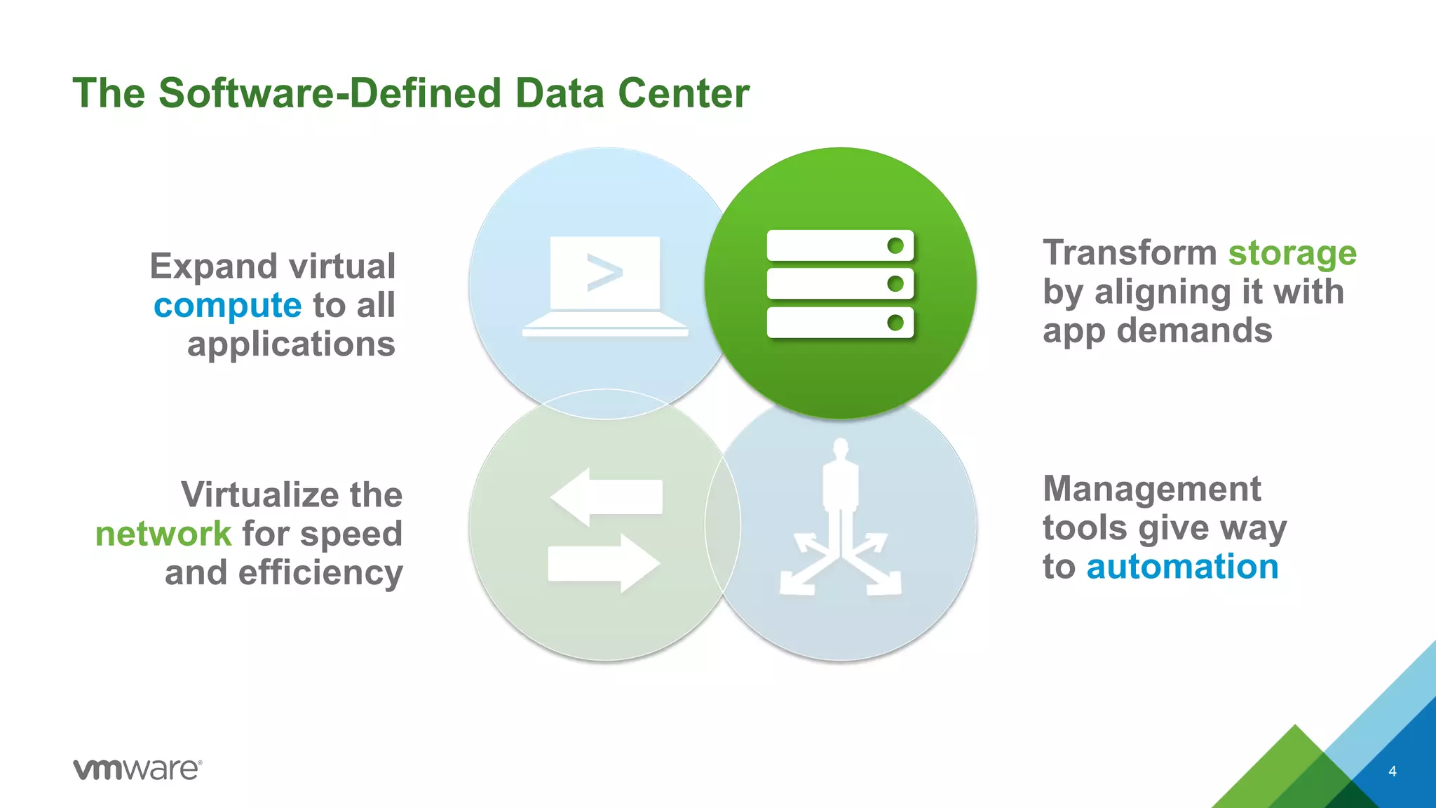The Software-Defined Data Center
Transform storage
by aligning it with
app demands
4
Expand virtual
compute to all
applications
Virtualize the
network for speed
and efficiency
Management
tools give way
to automation
 