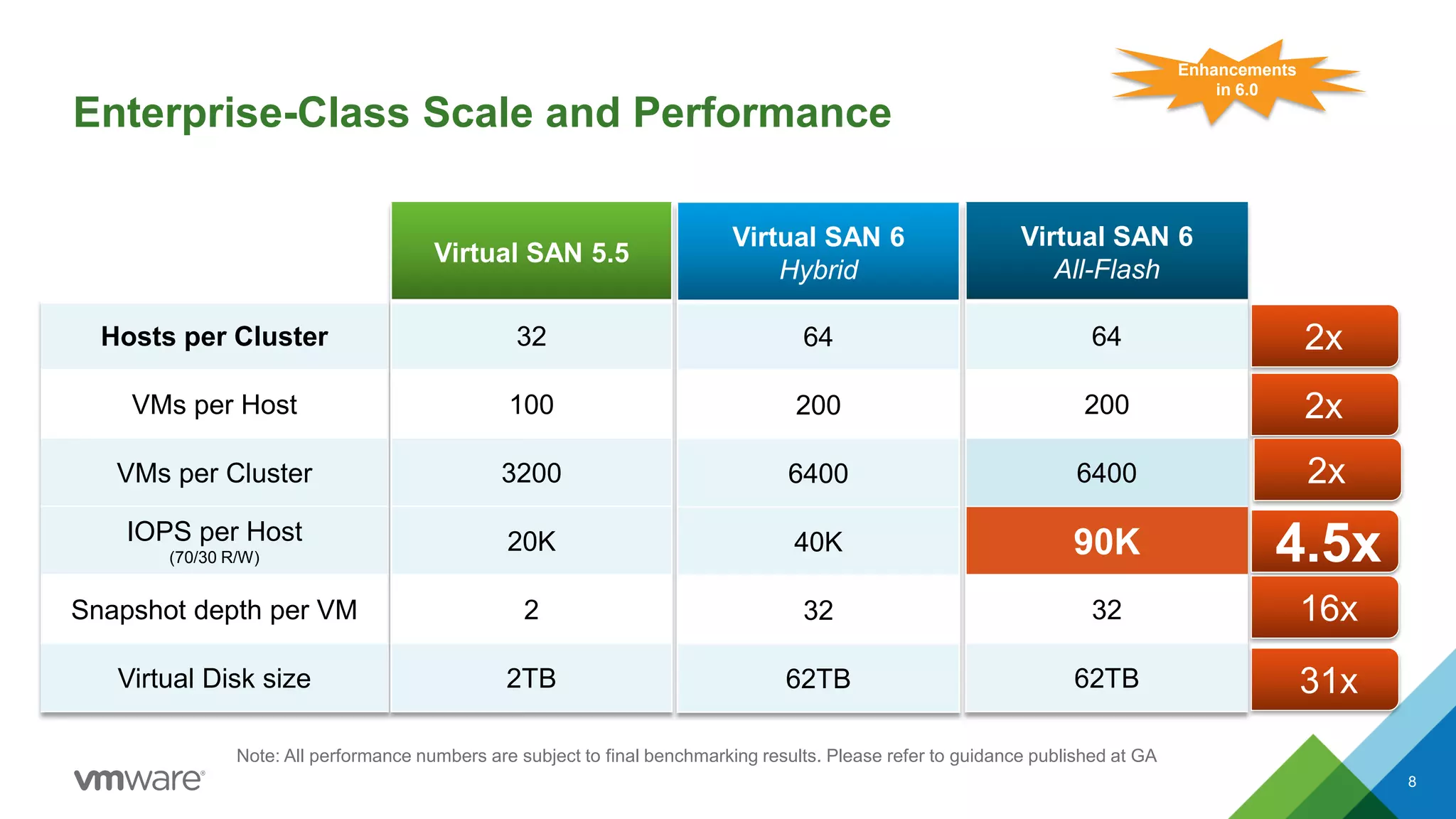 8
Hosts per Cluster
VMs per Host
VMs per Cluster
IOPS per Host
(70/30 R/W)
Snapshot depth per VM
Virtual Disk size
Enterprise-Class Scale and Performance
Virtual SAN 5.5
32
100
3200
20K
2
2TB
Virtual SAN 6
Hybrid
64
200
6400
40K
32
62TB
Virtual SAN 6
All-Flash
64
200
6400
90K
32
62TB
2x4.5x
2x
2x
16x
31x
Enhancements
in 6.0
Note: All performance numbers are subject to final benchmarking results. Please refer to guidance published at GA
2x
 