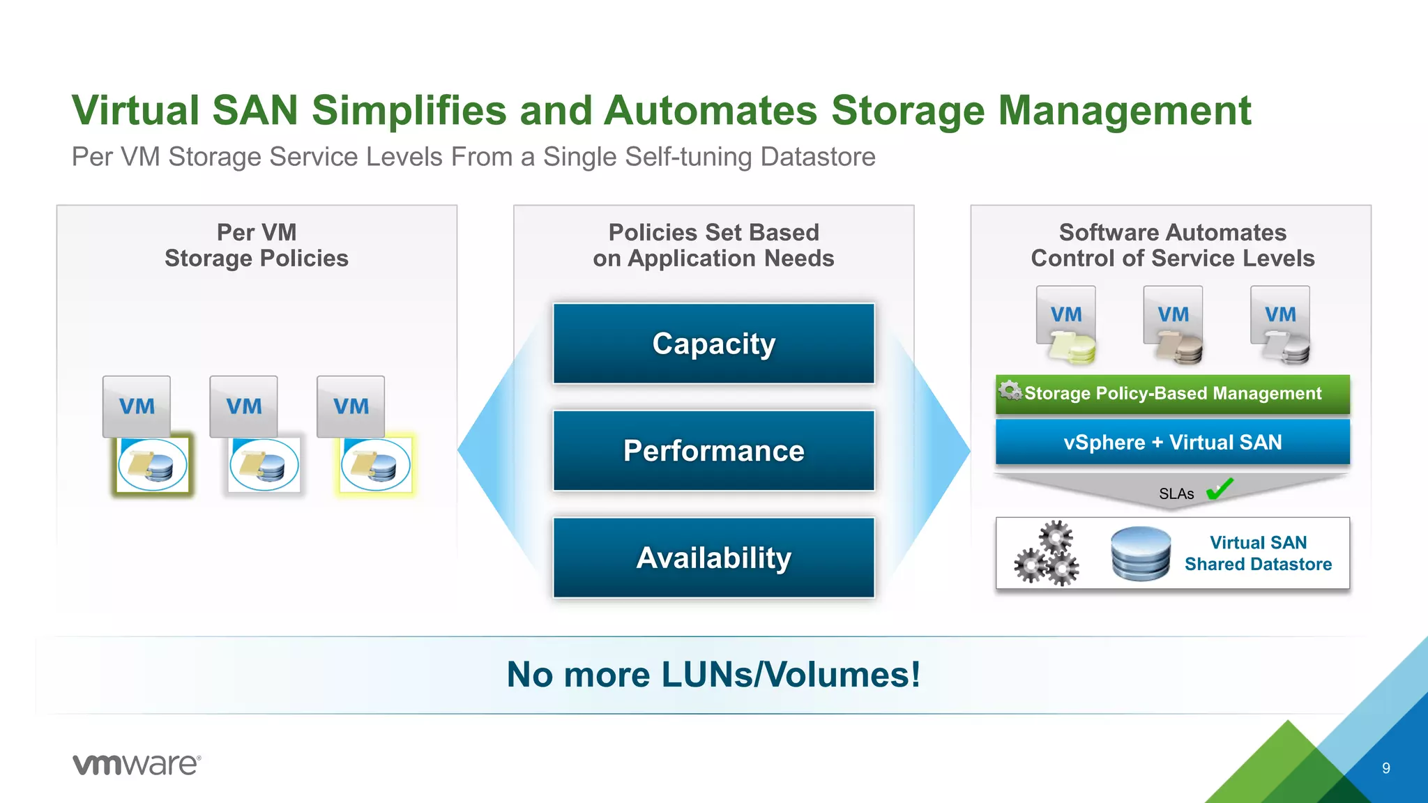 Virtual SAN Simplifies and Automates Storage Management
Per VM Storage Service Levels From a Single Self-tuning Datastore
Storage Policy-Based Management
Virtual SAN
Shared Datastore
vSphere + Virtual SAN
SLAs
Software Automates
Control of Service Levels
No more LUNs/Volumes!
Policies Set Based
on Application Needs
Capacity
Performance
Availability
Per VM
Storage Policies
9
 
