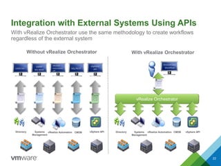 Integration with External Systems Using APIs
22
With vRealize Orchestrator use the same methodology to create workflows
regardless of the external system
Without vRealize Orchestrator
Directory Systems
Management
vRealize Automation CMDB vSphere API
With vRealize Orchestrator
vRealize Orchestrator
Directory Systems
Management
vRealize Automation CMDB vSphere API
LDAP/AD
SNMP
WS-MAN
vRealize
Automation
API
SQL/REST
vSphere
API
Orchestrator
Workflow
 