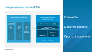 Гиперконвергентность (HCI)
Стоимость
Масштабирование
Простота управления
Традиционная архитектура
Сервера SAN/NAS
СХД
Сеть
Гиперконвергентная
инфраструктура
Единое управление
Виртуализация
Вычислители | СХД | Сеть
Сервер+СХД Сеть
Построено на базе
стандартного оборудования
Виртуализация
 