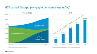 HCI самый быстро растущий сегмент в мире СХД
Hyperscale
HCI
(Server SAN)
Традиционные СХД
2012 2026 2015 2016 2017 2018 2019
$4.8B
$4.B
$3.1B
$1.9B
$.9B
0
$10B
$20B
$30B
$40B
$50B
Рынок СХД HCI
Source: IDC Hyperconverged Systems 2015-2019 Forecast, February, 2016Source: Wikibon Server SAN Research Project, 2016
$60B
3
 