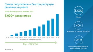 Самое популярное и быстро растущее
решение на рынке
Q1'14 Q2'14 Q3'14 Q4'14 Q1'15 Q2'15 Q3'15 Q4'15 Q1'16 Q2'16 Q3'16 Q4'16
Количество заказчиков vSAN
Рост - 150% YoY
Оборот
$300M
8,000+ заказчиков
Быстрейший рост со времен ESX
400
Компаний из Fortune 1000 (US)
2014 г
Первые промышленные
внедрения в России
 