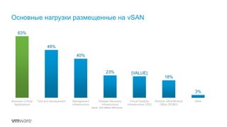 Основные нагрузки размещенные на vSAN
63%
49%
40%
23% [VALUE]
18%
3%
Business Critical
Applications
Test and Development Management
Infrastructure
Disaster Recovery
Infrastructure
Virtual Desktop
Infrastructure (VDI)
Remote Office/Branch
Office (ROBO)
Other
Source: 2016 VMware vSAN Survey
 