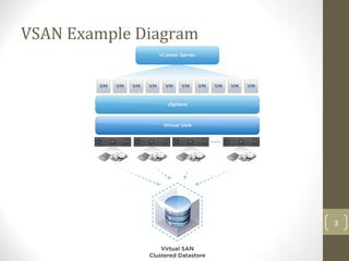 VSAN Example Diagram
3
 