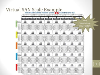 Virtual SAN Scale Example
9
Now
Supports up
to 32 Hosts!!!
 