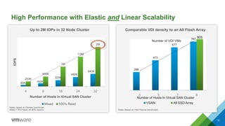 High Performance with Elastic and Linear Scalability
10
80K 160K
320K
480K
640K
253K
505K
1M
1.5M
2M
4 8 16 24 32
IOPS
Number of Hosts In Virtual SAN Cluster
Mixed 100% Read
286
473
677
767
805
3 5 7 8
Number of Hosts In Virtual SAN Cluster
Number of VDI VMs
VSAN All SSD Array
Notes: based on IOmeter benchmark
Mixed = 70% Read, 4K 80% random Notes: Based on View Planner benchmark
Up to 2M IOPs in 32 Node Cluster Comparable VDI density to an All Flash Array
 