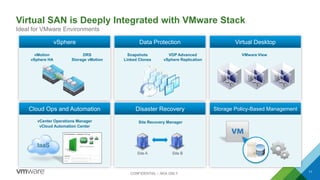 Virtual SAN is Deeply Integrated with VMware Stack
11
Ideal for VMware Environments
CONFIDENTIAL – NDA ONLY
vMotion
vSphere HA
DRS
Storage vMotion
vSphere
Snapshots
Linked Clones
VDP Advanced
vSphere Replication
Data Protection
VMware View
Virtual Desktop
vCenter Operations Manager
vCloud Automation Center
IaaS
Cloud Ops and Automation
Site Recovery Manager
Disaster Recovery
Site A Site B
Storage Policy-Based Management
 