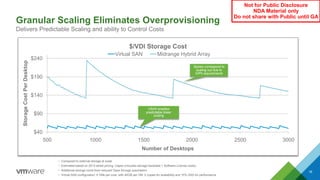 • Compared to external storage at scale
• Estimated based on 2013 street pricing, Capex (includes storage hardware + Software License costs)
• Additional savings come from reduced Opex through automation
• Virtual SAN configuration: 9 VMs per core, with 40GB per VM, 2 copies for availability and 10% SSD for performance
Granular Scaling Eliminates Overprovisioning
Delivers Predictable Scaling and ability to Control Costs
VSAN enables
predictable linear
scaling
Spikes correspond to
scaling out due to
IOPs requirements
16
$40
$90
$140
$190
$240
500 1000 1500 2000 2500 3000
StorageCostPerDesktop
Number of Desktops
$/VDI Storage Cost
Virtual SAN Midrange Hybrid Array
Not for Public Disclosure
NDA Material only
Do not share with Public until GA
 