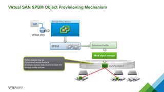 Storage Policy Wizard
SPBM
VSAN object
VSAN object manager
virtual disk
VSAN objects may be
(1) mirrored across hosts &
(2) striped across disks/hosts to meet VM
storage profile policies
Datastore Profile
Virtual SAN SPBM Object Provisioning Mechanism
 