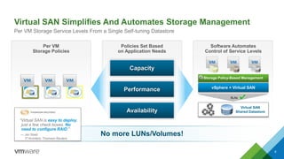 Virtual SAN Simplifies And Automates Storage Management
8
Per VM Storage Service Levels From a Single Self-tuning Datastore
Storage Policy-Based Management
Virtual SAN
Shared Datastore
vSphere + Virtual SAN
SLAs
Software Automates
Control of Service Levels
No more LUNs/Volumes!
Policies Set Based
on Application Needs
Capacity
Performance
Availability
Per VM
Storage Policies
“Virtual SAN is easy to deploy,
just a few check boxes. No
need to configure RAID.”
— Jim Streit
IT Architect, Thomson Reuters
 