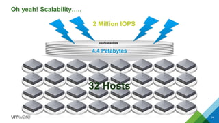 Oh yeah! Scalability…..
24
vsanDatastore
4.4 Petabytes
2 Million IOPS
32 Hosts
 