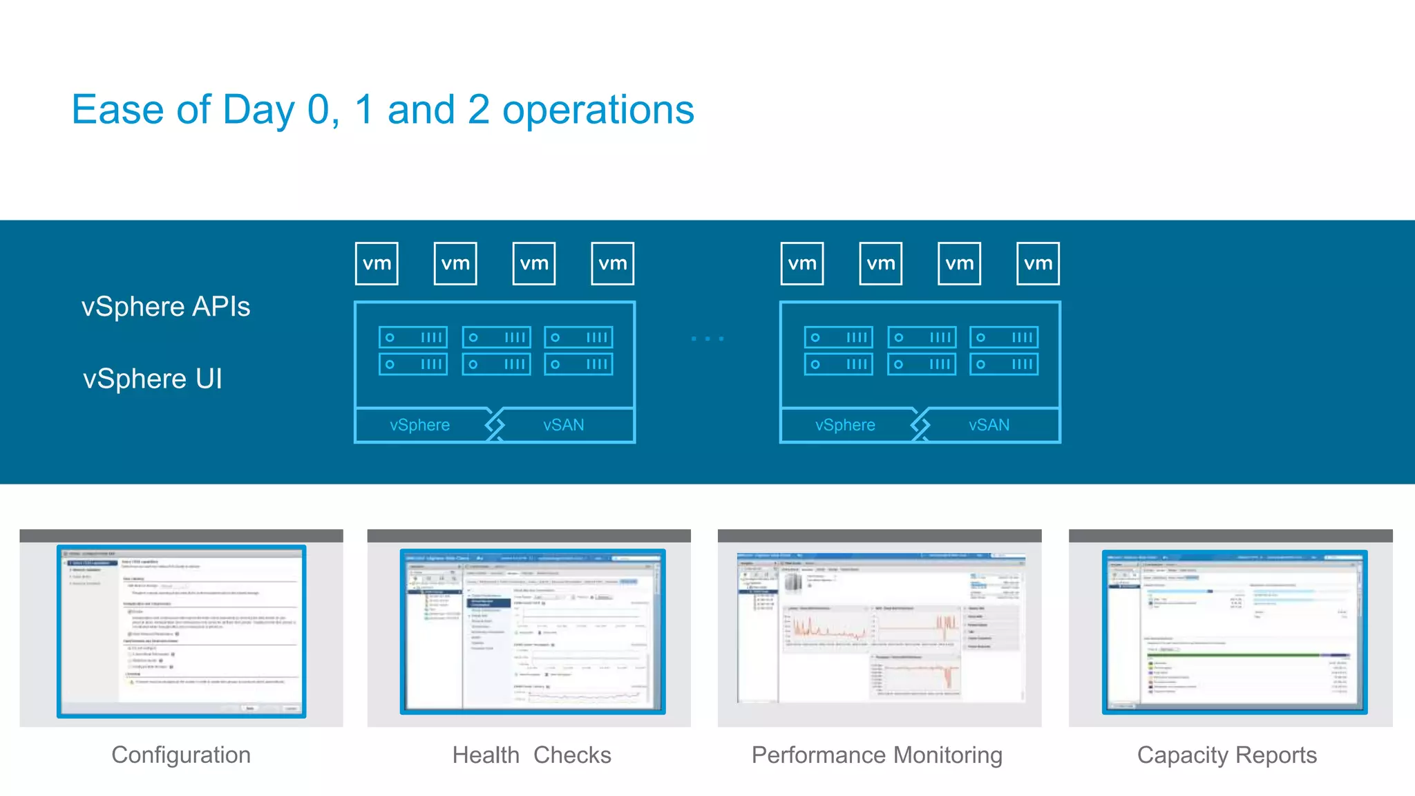 …
Ease of Day 0, 1 and 2 operations
vSphere vSAN vSphere vSAN
Health Checks Performance Monitoring Capacity Reports
vSphere APIs
vSphere UI
Configuration
 
