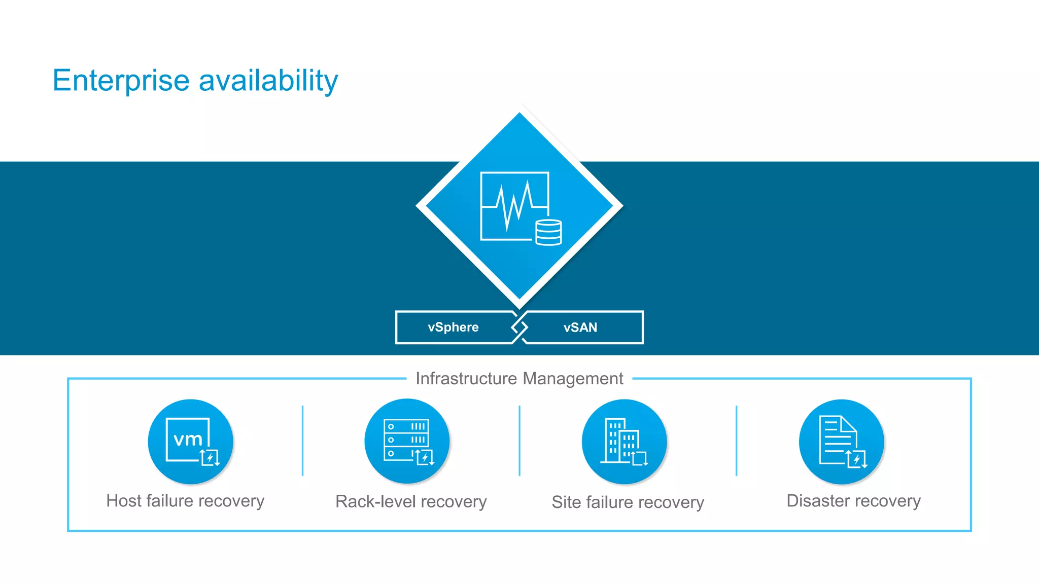 INFRASTRUCTURE MANAGEMENT
Site failure recoveryRack-level recoveryHost failure recovery Disaster recovery
vSphere vSAN
Enterprise availability
Infrastructure Management
 