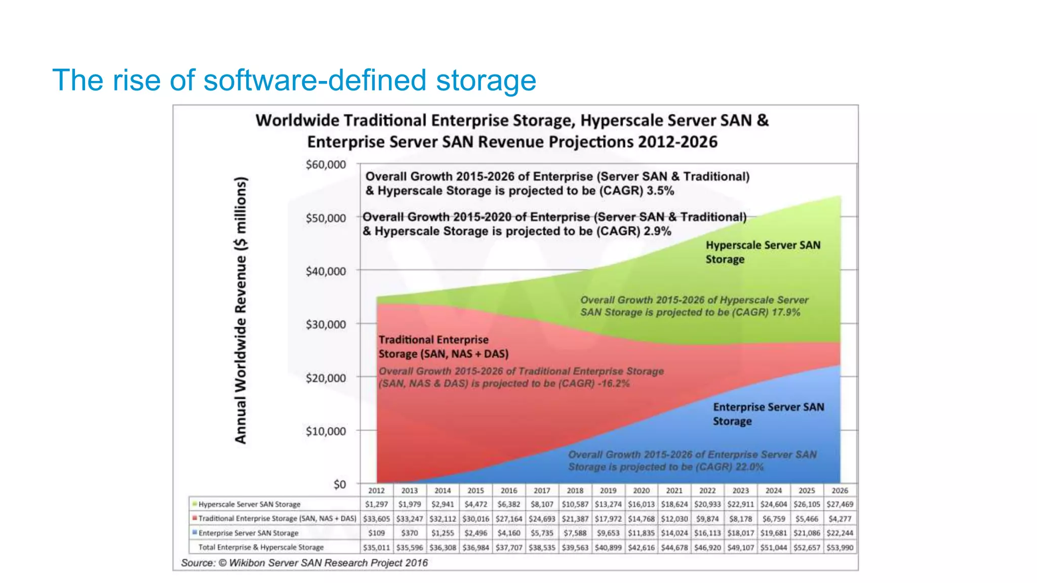 The rise of software-defined storage
 