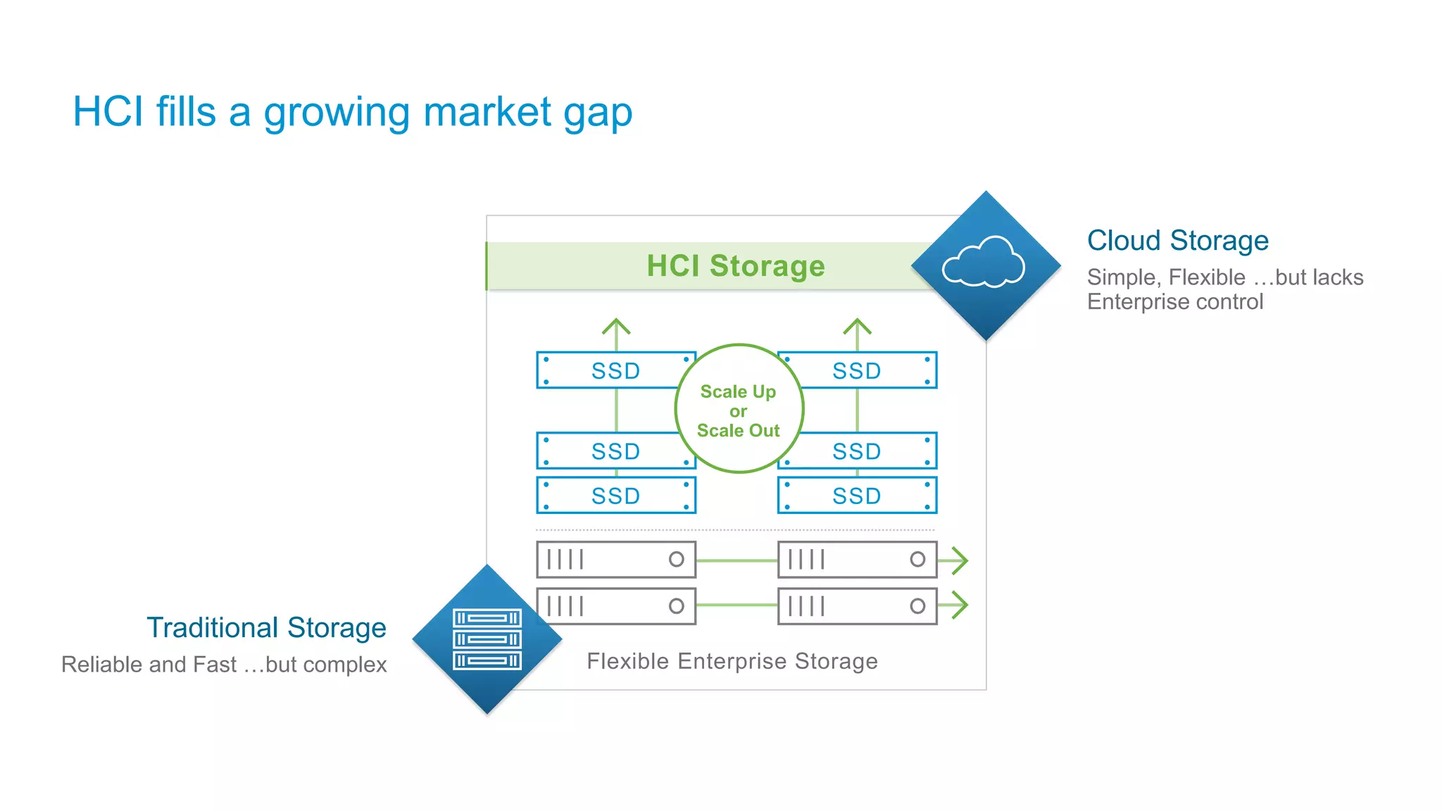 HCI fills a growing market gap
Flexible Enterprise Storage
HCI Storage
Traditional Storage
Reliable and Fast …but complex
Cloud Storage
Simple, Flexible …but lacks
Enterprise control
SSD
SSD
SSD
SSD
SSD
SSD
Scale Up
or
Scale Out
 