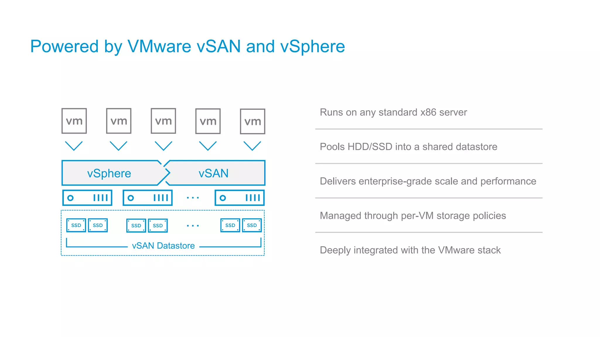 Powered by VMware vSAN and vSphere
Runs on any standard x86 server
Pools HDD/SSD into a shared datastore
Delivers enterprise-grade scale and performance
Managed through per-VM storage policies
Deeply integrated with the VMware stack
vSphere vSAN
vSAN Datastore
 