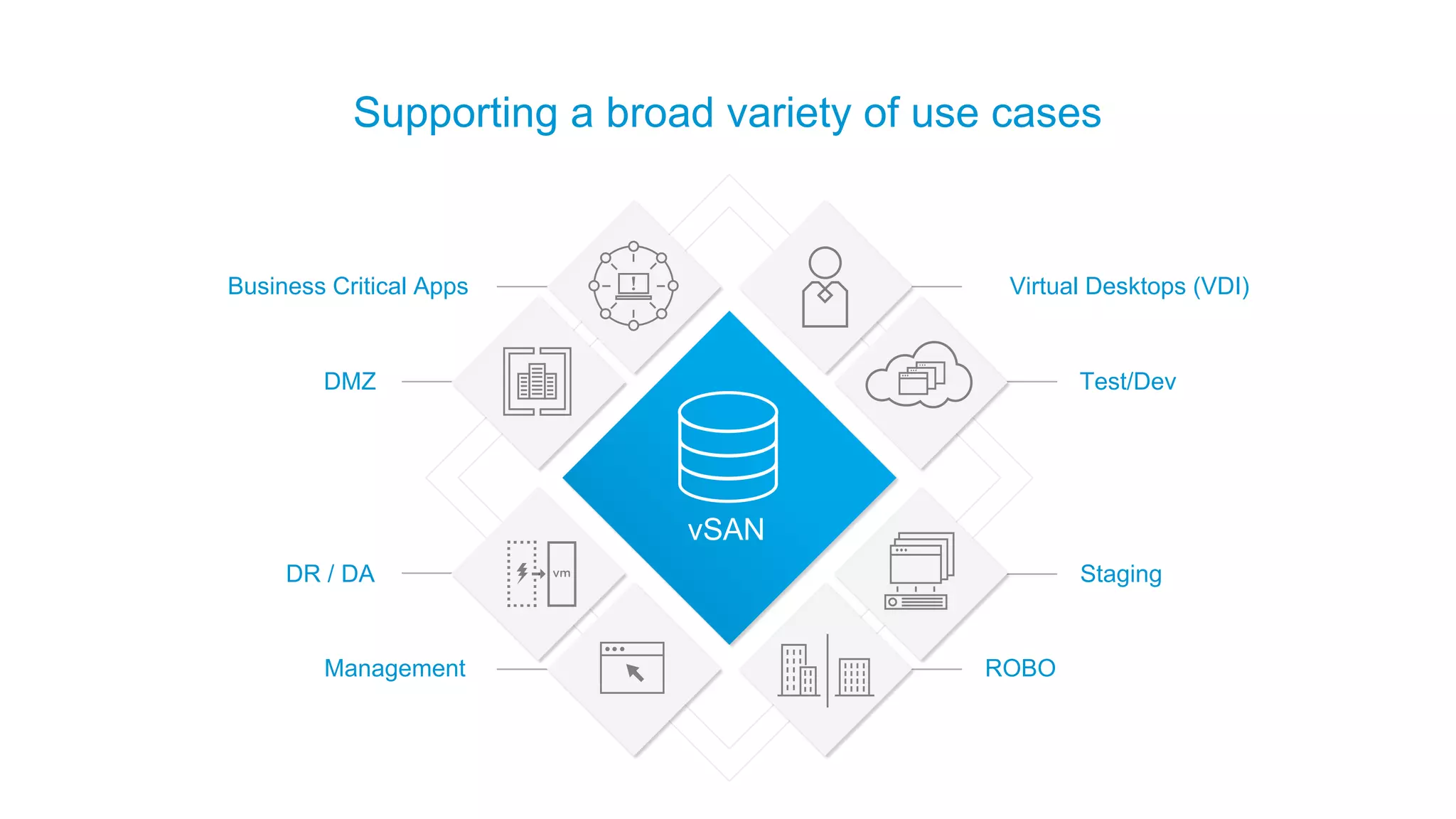 Supporting a broad variety of use cases
vSAN
Business Critical Apps Virtual Desktops (VDI)
DR / DA
Test/DevDMZ
ROBOManagement
Staging
 