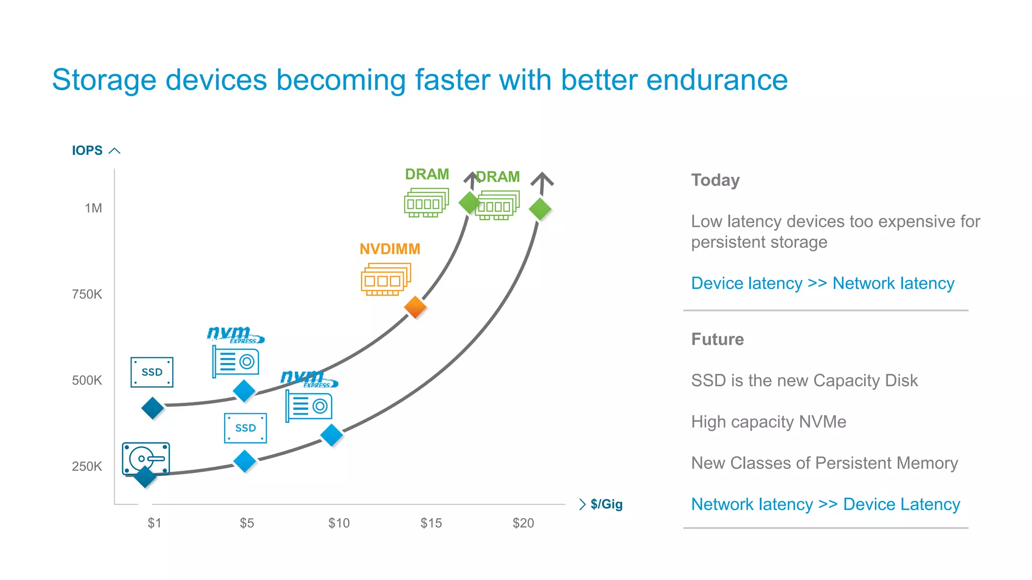 Storage devices becoming faster with better endurance
$5 $20$1
IOPS
250K
500K
1M
750K
$/Gig
$15$10
Future
SSD is the new Capacity Disk
High capacity NVMe
New Classes of Persistent Memory
Network latency >> Device Latency
Today
Low latency devices too expensive for
persistent storage
Device latency >> Network latency
NVDIMM
DRAM DRAM
 