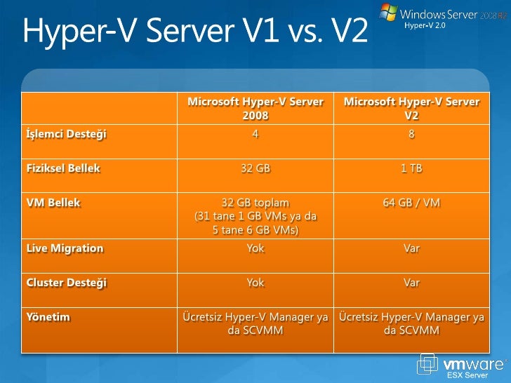 VMWare vs HYPERV