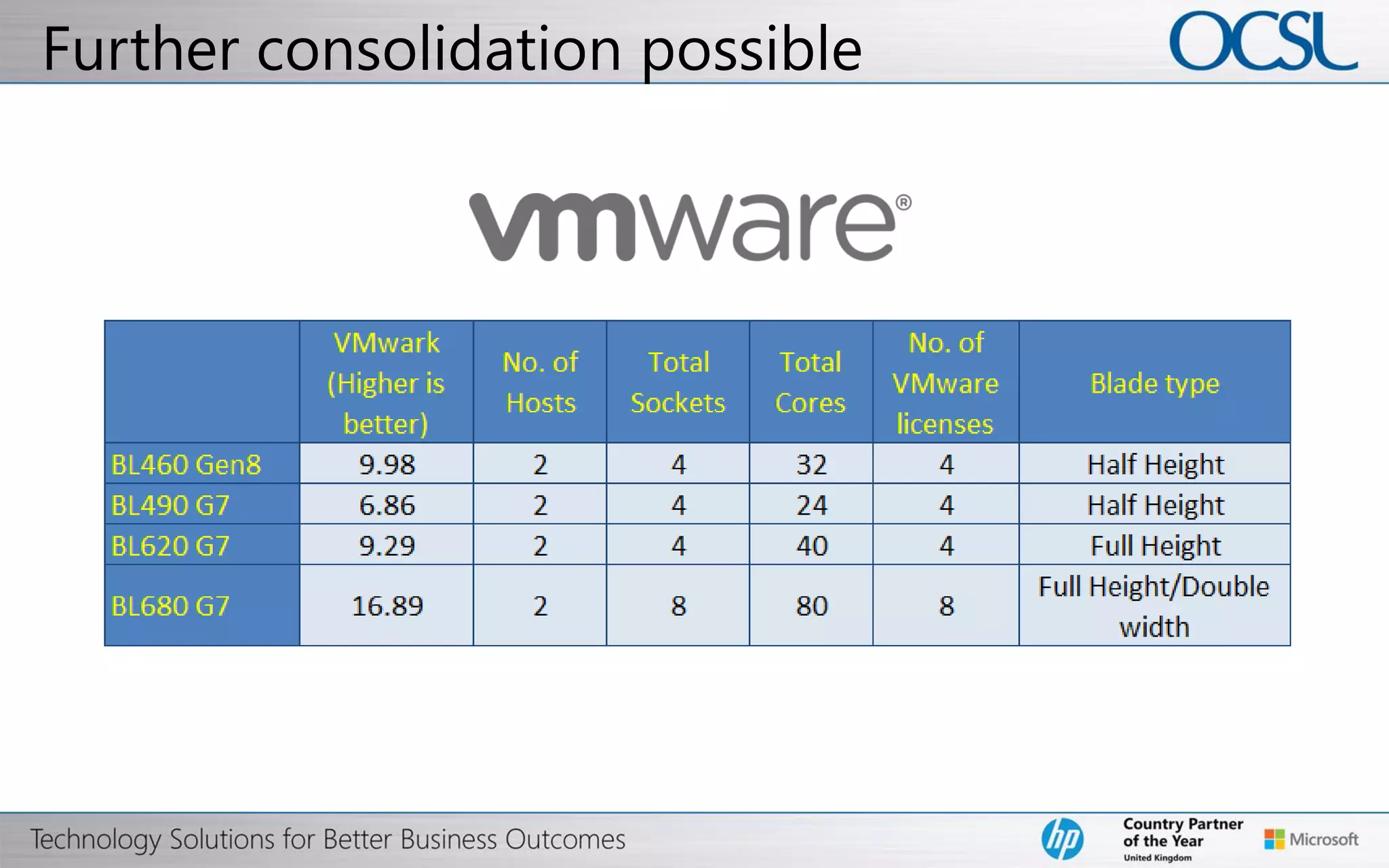 22
2. Policy-based Automation
Today’s Reality
• Scripts provide limited automation benefits
• Root cause analysis is manual, trial & error based
• Configuration standards are hard to enforce
VMware’s Solution
• Intelligent root cause analysis and advisory tools
• Enforces configuration standards and policies
• Flexible orchestration engine integrates with your processes
Results and Benefits
• 60% improvement in team productivity
• Reclaim 30% of over provisioned capacity
 