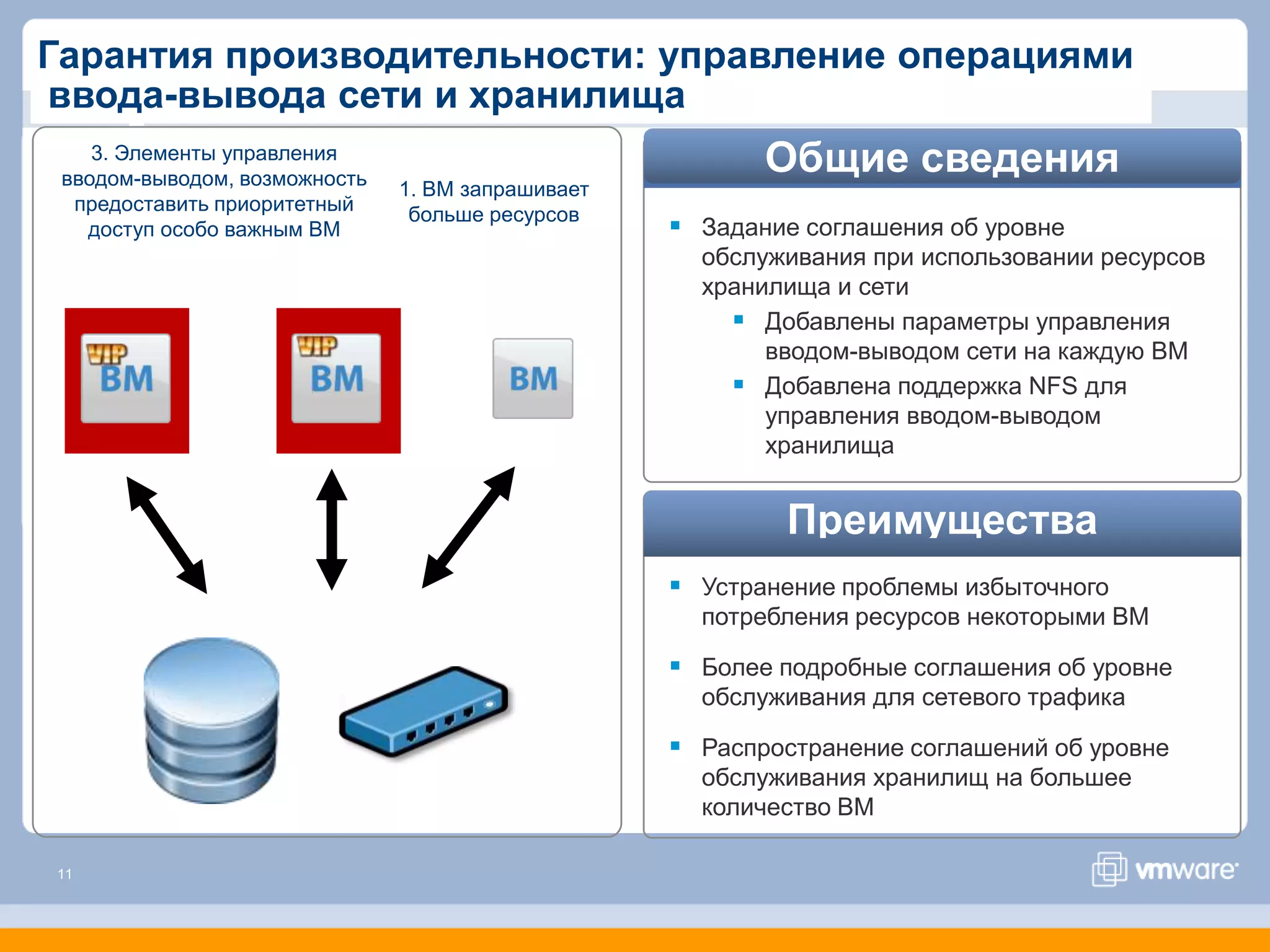 Гарантия производительности: управление операциями
ввода-вывода сети и хранилища
    3. Элементы управления
 вводом-выводом,не
                                                          Общие сведения
    2. Другим ВМ возможность   1. ВМ запрашивает
  предоставить приоритетный
   хватает ресурсов             больше ресурсов
   доступ особо важным ВМ                           Задание соглашения об уровне
                                                     обслуживания при использовании ресурсов
                                                     хранилища и сети
                                                        Добавлены параметры управления
                                                          вводом-выводом сети на каждую ВМ
                                                        Добавлена поддержка NFS для
                                                          управления вводом-выводом
                                                          хранилища


                                                           Преимущества
                                                    Устранение проблемы избыточного
                                                     потребления ресурсов некоторыми ВМ

                                                    Более подробные соглашения об уровне
                                                     обслуживания для сетевого трафика

                                                    Распространение соглашений об уровне
                                                     обслуживания хранилищ на большее
                                                     количество ВМ

11
 