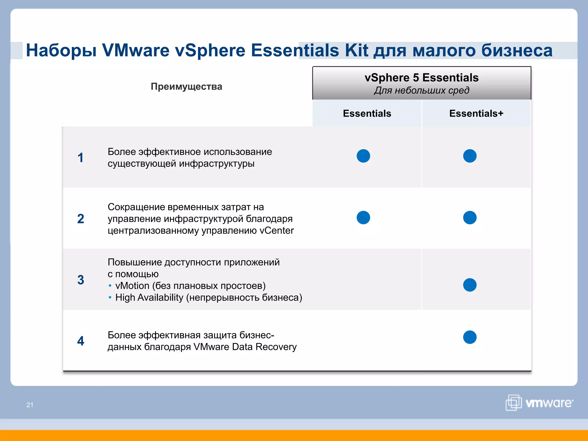 Наборы VMware vSphere Essentials Kit для малого бизнеса
                                                           vSphere 5 Essentials
                  Преимущества                               Для небольших сред

                                                       Essentials          Essentials+


         Более эффективное использование
     1   существующей инфраструктуры



         Сокращение временных затрат на
     2   управление инфраструктурой благодаря
         централизованному управлению vCenter


         Повышение доступности приложений
         с помощью
     3   • vMotion (без плановых простоев)
         • High Availability (непрерывность бизнеса)


         Более эффективная защита бизнес-
     4   данных благодаря VMware Data Recovery




21
 