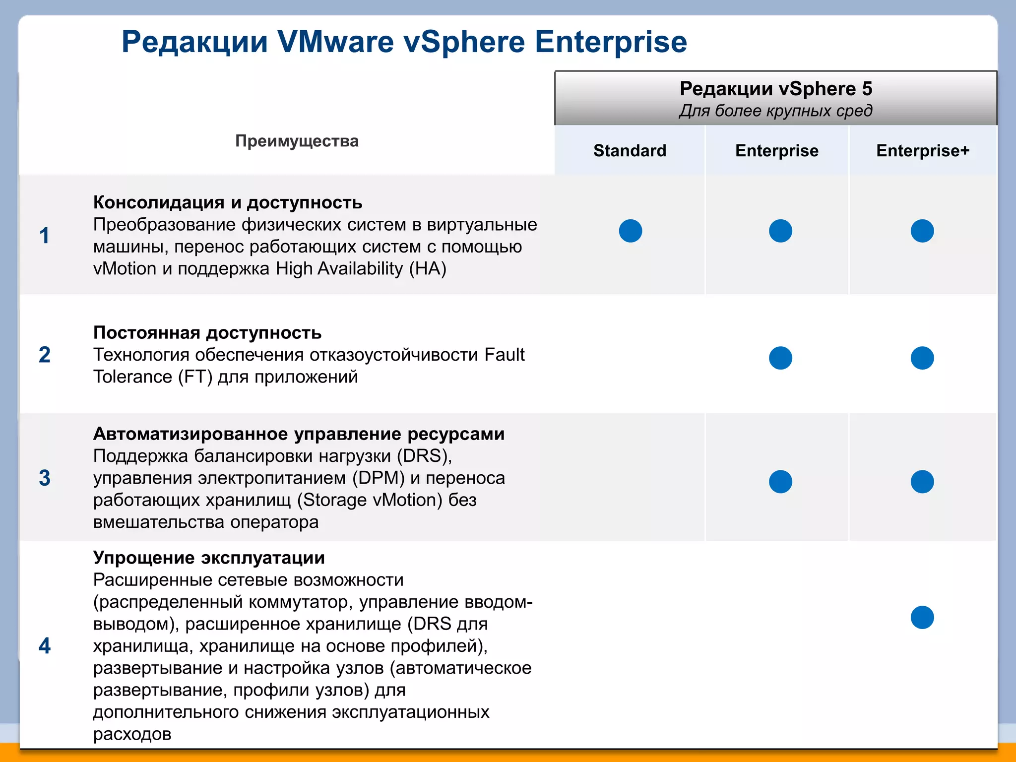 Редакции VMware vSphere Enterprise
                                                                  Редакции vSphere 5
                                                                  Для более крупных сред
                    Преимущества
                                                       Standard         Enterprise         Enterprise+


     Консолидация и доступность
     Преобразование физических систем в виртуальные
1    машины, перенос работающих систем с помощью
     vMotion и поддержка High Availability (HA)


     Постоянная доступность
2    Технология обеспечения отказоустойчивости Fault
     Tolerance (FT) для приложений


     Автоматизированное управление ресурсами
     Поддержка балансировки нагрузки (DRS),
3    управления электропитанием (DPM) и переноса
     работающих хранилищ (Storage vMotion) без
     вмешательства оператора
     Упрощение эксплуатации
     Расширенные сетевые возможности
     (распределенный коммутатор, управление вводом-
     выводом), расширенное хранилище (DRS для
4    хранилища, хранилище на основе профилей),
     развертывание и настройка узлов (автоматическое
22
     развертывание, профили узлов) для
     дополнительного снижения эксплуатационных
     расходов
 