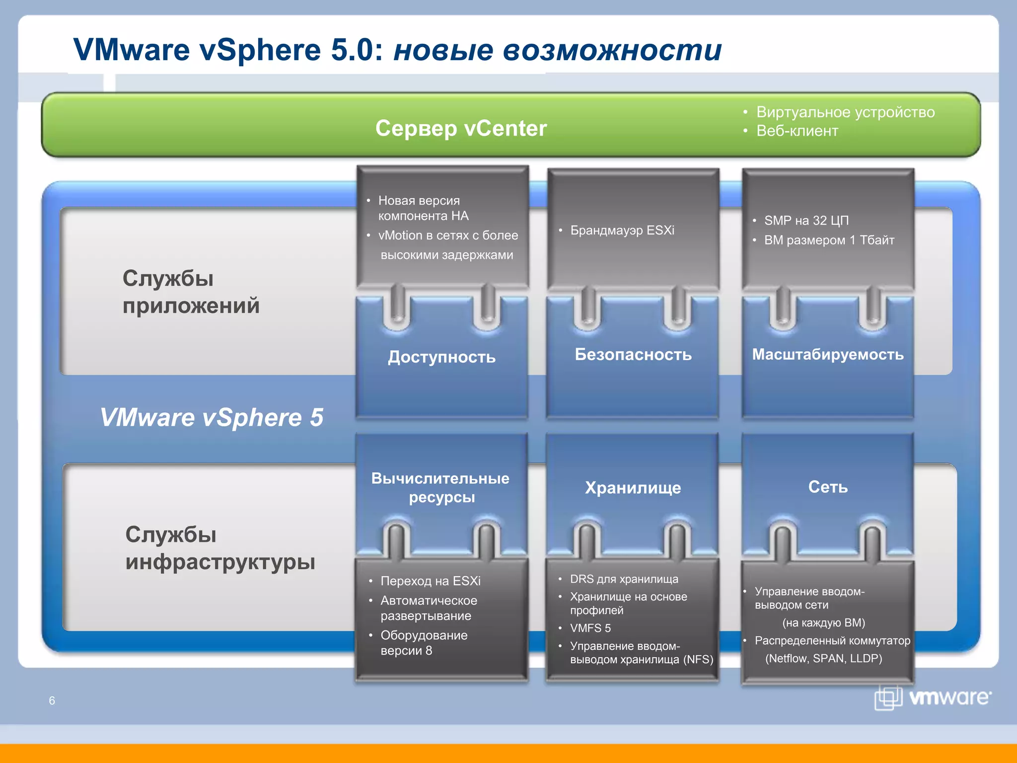 VMware vSphere 5.0: новые возможности
                                                                                • Виртуальное устройство
                         Сервер vCenter                                         • Веб-клиент



                        • Новая версия
                          компонента HA                                          • SMP на 32 ЦП
                        • vMotion в сетях с более   • Брандмауэр ESXi
                                                                                 • ВМ размером 1 Тбайт
                          высокими задержками

      Службы
      приложений

                           Доступность                Безопасность               Масштабируемость



     VMware vSphere 5

                        Вычислительные
                                                        Хранилище                         Сеть
                           ресурсы

      Службы
      инфраструктуры
                        • Переход на ESXi           • DRS для хранилища
                                                    • Хранилище на основе       • Управление вводом-
                        • Автоматическое                                          выводом сети
                                                      профилей
                          развертывание
                                                    • VMFS 5                          (на каждую ВМ)
                        • Оборудование                                          • Распределенный коммутатор
                          версии 8                  • Управление вводом-
                                                      выводом хранилища (NFS)      (Netflow, SPAN, LLDP)


6
 