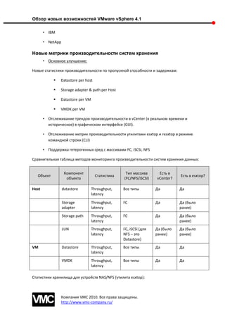 Обзор новых возможностей VMware vSphere 4.1

       • IBM

       • NetApp

Новые метрики производительности систем хранения
       • Основное улучшение:

Новые статистики производительности по пропускной способности и задержкам:

               Datastore per host

               Storage adapter & path per Host

               Datastore per VM

               VMDK per VM

       • Отслеживание трендов производительности в vCenter (в реальном времени и
         историческое) в графическом интерфейсе (GUI).

       • Отслеживание метрик производительности утилитами esxtop и resxtop в режиме
         командной строки (CLI)

       • Поддержка гетерогенных сред с массивами FC, iSCSI, NFS

Сравнительная таблица методов мониторинга производительности систем хранения данных:


                   Компонент                       Тип массива      Есть в
   Объект                            Статистика                               Есть в esxtop?
                    объекта                       (FC/NFS/iSCSI)   vCenter?

Host              datastore        Throughput,    Все типы         Да         Да
                                   latency

                  Storage          Throughput,    FC               Да         Да (было
                  adapter          latency                                    ранее)
                  Storage path     Throughput,    FC               Да         Да (было
                                   latency                                    ранее)
                  LUN              Throughput,    FC, iSCSI (для   Да (было   Да (было
                                   latency        NFS – это        ранее)     ранее)
                                                  Datastore)
VM                Datastore        Throughput,    Все типы         Да         Да
                                   latency
                  VMDK             Throughput,    Все типы         Да         Да
                                   latency

Статистики хранилища для устройств NAS/NFS (утилита esxtop):



                Компания VMC 2010. Все права защищены.
                http://www.vmc-company.ru/
 