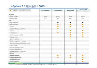 版本系列：
            vSphere 5.1 版本系列：SMB
                                                                                                                                                                                                                                                             搭載
                                                                                                                                                                                                                                                   Standard (搭載
                   vSphere 5.1 的新功能或改進功能                                                                                       Essentials                                   Essentials+                                        Standard        Operations Management)


    使用權限
    • vRAM 使用權限                                                                                                                         無限制                                            無限制                                            無限制             無限制
    • vCPU/虛擬機                                                                                                                            8向                                             8向                                               8向           8向
    功能
    • High Availability
    • Data Protection
    • vMotion
    • vSphere Storage Appliance
    • Hot Add
    • vShield Zones
    • Fault Tolerance (1 vCPU)
    • Storage vMotion
    • 虛擬序列連接埠集中器
    • 陣列整合的儲存 API、多重路徑
    • Distributed Resource Scheduler & DPM
    • 分散式交換器
    • I/O 控制 (網路與儲存裝置)
    • 主機設定檔與自動部署
    • Storage DRS 和設定檔導向儲存
    • SR-IOV
    • vShield Endpoint
    • vSphere Replication
    • vCOPs Advanced
    • S-10
      vCenter Protect
Copyright © 2009 VMware, Inc. All rights reserved. This product Manager、U.S. and international copyright and intellectual property laws. VMware products are covered by one or more patents listed at http://www.vmware.com/go/patents.
  所有版本包括：Thin Provisioning、Update is protected by Storage API for Data Protection、Image Profile，以及 SLES (Ess 和 Ess + 除外)
 