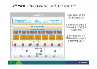 業界第一虛擬平台
                  VMware Infrastructure – 業界第一虛擬平台

                                                                                                VMware                                                                                                                                多個虛擬機之間實现
                                                                                                                                                                                                                                      CPU和記憶體分區
                        Dynamic Resource                                                              High                                                           Consolidated
                           Scheduling                                                               Availability                                                       Back-up

                                                                                                                                                                                                                                  虛擬機儲存在內建或共
                                                                                          VirtualCenter                                                                                                                           享儲存設備，VMFS叢
                                                                                           Virtual Machines                                                                                                                          集文件系統

                                                                                                                                                                                                                                   在ESX伺服器内或跨
                                                                                                                                                                                                                                    ESX
                         ESX                          ESX                         ESX                         ESX                         ESX                         ESX                         ESX
                        Server                       Server                      Server                      Server                      Server                      Server                      Server                           ESX伺服器建立網路支
                                                                                                  Server Farm
                                                                                                                                                                                                                                    持Teaming, VLAN


                                                                                                            Network


                                                                                                             Storage




        S-12
Copyright © 2009 VMware, Inc. All rights reserved. This product is protected by U.S. and international copyright and intellectual property laws. VMware products are covered by one or more patents listed at http://www.vmware.com/go/patents.
 