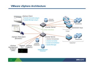 VMware vSphere Architecture



                                                           vSphere Client
                                                                  vCenter Converter plug-in
                                                                  Update Manager plug-in                                                                             vCenter
                                                                                                                                                                    Database

                                                                                                                                                                                                                                                             Datastores

                                                                                                                                                       vCenter Server                                                                                 ESX/ESXi Host
                                                                                                                                                vCenter Linked Mode
                                                                                                                                                                                                                                          “Cluster”




                vSphere Web Client                                                                                                                    vCenter Server
                    (Browser)*                                                                                                                              vCenter Orchestrator                                                                             Datastores
                                                                                                                                                            vCenter Converter
                                                                                                                                                            Guided Consolidation                                                                  “Datacenter”
                                                                                                           vCenter
                                                                                                          Database                                          Update Manager
    vSphere                                   vSphere vSphere
   Management                                   CLI PowerCLI
    Assistant                                                                                                            Update Manager
     (vMA)                                                                                                                  Database




        S-13
Copyright © 2009 VMware, Inc. All rights reserved. This product is protected by U.S. and international copyright and intellectual property laws. VMware products are covered by one or more patents listed at http://www.vmware.com/go/patents.
 