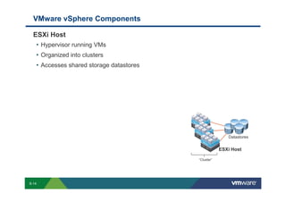 VMware vSphere Components

             ESXi Host
              • Hypervisor running VMs
              • Organized into clusters
              • Accesses shared storage datastores




                                                                                                                                                                                                                                                        Datastores


                                                                                                                                                                                                                                                     ESXi Host

                                                                                                                                                                                                                                         “Cluster”




        S-14
Copyright © 2009 VMware, Inc. All rights reserved. This product is protected by U.S. and international copyright and intellectual property laws. VMware products are covered by one or more patents listed at http://www.vmware.com/go/patents.
 