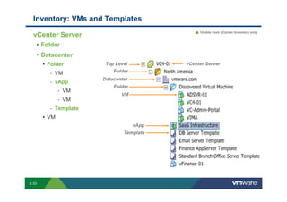 Inventory: VMs and Templates
                                                                                                                                                                                                                                         Visible from vCenter Inventory only
             vCenter Server
              • Folder
              • Datacenter
                               Folder                                                                       Top Level                                                                                                  vCenter Server
                                   - VM                                                                        Folder
                                                                                                         Datacenter
                                   - vApp
                                                                                                                       Folder
                                             - VM
                                                                                                                                 VM
                                             - VM
                                   - Template
                               VM
                                                                                                                                                vApp
                                                                                                                                     Template




        S-33
Copyright © 2009 VMware, Inc. All rights reserved. This product is protected by U.S. and international copyright and intellectual property laws. VMware products are covered by one or more patents listed at http://www.vmware.com/go/patents.
 