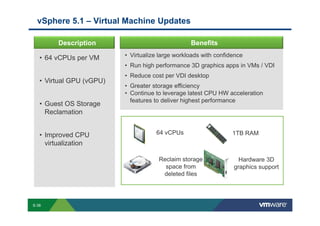 vSphere 5.1 – Virtual Machine Updates

                                      Description                                                                                                                                                  Benefits

                • 64 vCPUs per VM                                                                                    • Virtualize large workloads with confidence
                                                                                                                     • Run high performance 3D graphics apps in VMs / VDI
                                                                                                                     • Reduce cost per VDI desktop
                • Virtual GPU (vGPU)
                                                                                                                     • Greater storage efficiency
                                                                                                                     • Continue to leverage latest CPU HW acceleration
                                                                                                                       features to deliver highest performance
                • Guest OS Storage
                  Reclamation


                • Improved CPU                                                                                                                            64 vCPUs                                                                                1TB RAM
                  virtualization

                                                                                                                                                             Reclaim storage                                                                        Hardware 3D
                                                                                                                                                               space from                                                                         graphics support
                                                                                                                                                              deleted files




        S-38
Copyright © 2009 VMware, Inc. All rights reserved. This product is protected by U.S. and international copyright and intellectual property laws. VMware products are covered by one or more patents listed at http://www.vmware.com/go/patents.
 