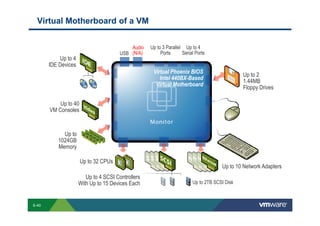 Virtual Motherboard of a VM


                                                                                                                   Audio                           Up to 3 Parallel Up to 4
                                                                                                               USB (N/A)                                Ports      Serial Ports
                               Up to 4
                           IDE Devices
                                                                                                                                                       Virtual Phoenix BIOS
                                                                                                                                                                                                                                                  Up to 2
                                                                                                                                                          Intel 440BX-Based
                                                                                                                                                                                                                                                  1.44MB
                                                                                                                                                        Virtual Motherboard
                                                                                                                                                                                                                                                  Floppy Drives

                                Up to 40
                            VM Consoles


                                        Up to
                                      1024GB
                                      Memory

                                                                Up to 32 CPUs
                                                                                                                                                                                                                                         Up to 10 Network Adapters
                                                                 Up to 4 SCSI Controllers
                                                              With Up to 15 Devices Each                                                                                                             Up to 2TB SCSI Disk



        S-40
Copyright © 2009 VMware, Inc. All rights reserved. This product is protected by U.S. and international copyright and intellectual property laws. VMware products are covered by one or more patents listed at http://www.vmware.com/go/patents.
 