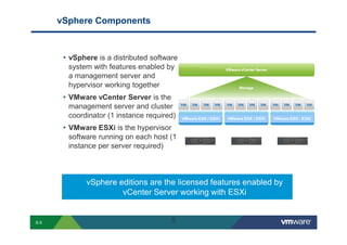 vSphere Components



                                      • vSphere is a distributed software
                                            system with features enabled by
                                            a management server and
                                            hypervisor working together
                                      • VMware vCenter Server is the
                                            management server and cluster
                                            coordinator (1 instance required)                                                                                           VMware ESX / ESXi                                 VMware ESX / ESXi       VMware ESX / ESXi

                                      • VMware ESXi is the hypervisor
                                            software running on each host (1
                                            instance per server required)



                                                               vSphere editions are the licensed features enabled by
                                                                        vCenter Server working with ESXi


        S-5                                                                                                                                                 5
Copyright © 2009 VMware, Inc. All rights reserved. This product is protected by U.S. and international copyright and intellectual property laws. VMware products are covered by one or more patents listed at http://www.vmware.com/go/patents.
 