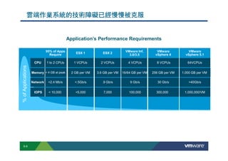雲端作業系統的技術障礙已經慢慢被克服


                                                                               Application’s Performance Requirements

                                             95% of Apps                                                                                                                          VMware Inf.                                        VMware           VMware
                                                                                               ESX 1                                        ESX 2
                                               Require                                                                                                                              3.0/3.5                                         vSphere 4       vSphere 5.1

                           CPU                 1 to 2 CPUs                                  1 VCPUs                                      2 VCPUs                                       4 VCPUs                                        8 VCPUs        64VCPUs
      % of Applications




                          Memory < 4 GB at peak                                        2 GB per VM                                3.6 GB per VM                             16/64 GB per VM                                   256 GB per VM       1,000 GB per VM

                          Network                <2.4 Mb/s                                    <.5Gb/s                                      .9 Gb/s                                        9 Gb/s                                       30 Gb/s        >40Gb/s


                           IOPS                   < 10,000                                     <5,000                                        7,000                                      100,000                                      300,000       1,000,000/VM




        S-6
Copyright © 2009 VMware, Inc. All rights reserved. This product is protected by U.S. and international copyright and intellectual property laws. VMware products are covered by one or more patents listed at http://www.vmware.com/go/patents.
 