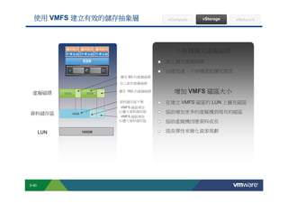 使用 VMFS 建立有效的儲存抽象層                                                                                                                                                               vCompute                                      vStorage   vNetwork




                                                        應用程式 應用程式 應用程式
                                                        作業系統 作業系統 作業系統
                                                                                                                                                                                                        不停機擴充虛擬磁碟
                                                                              ESX                                                                                                          線上擴充虛擬磁碟
                                                                                                                                                                                           回應迅速，不停機就能擴充需求
                                                                                                                                擴充 8G 的虛擬磁碟
                                                                                                                               加入新的虛擬磁碟

            虛擬磁碟                                      20GB                        20GB
                                                                                                                              擴充 10G 的虛擬磁碟                                                             增加 VMFS 磁區大小
                                                                                                                              資料儲存區不變                                                      在建立 VMFS 磁區的 LUN 上擴充磁區
                                                                                                                              VMFS 磁區增加
         資料儲存區                                                  40GB
                                                                                                                              以擴大資料儲存區                                                     協助增加更多的虛擬機到現有的磁區
                                                                                                                              VMFS 磁區增加
                                                                                                                              以擴大資料儲存區                                                     協助虛擬機因應資料成長

                  LUN                                                       100GB                                                                                                          提高彈性來簡化資源規劃




        S-60
Copyright © 2009 VMware, Inc. All rights reserved. This product is protected by U.S. and international copyright and intellectual property laws. VMware products are covered by one or more patents listed at http://www.vmware.com/go/patents.
 