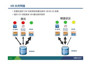 I/O 共用問題
                     • 低優先順序 VM 可能限制高優先順序 VM 的 I/O 頻寬
                     • 儲存 I/O 分配應與 VM 優先順序相符

                                                       現況                                                                                                                                                                   期望狀況


                                                        Microsoft                                                                                                                                      線上儲存區                            Microsoft   資料探勘
                      線上儲存區                                                               資料探勘
                                                        Exchange                                                                                                                                                                        Exchange




                                                                                          資料儲存區                                                                                                                                                     資料儲存區




        S-63
Copyright © 2009 VMware, Inc. All rights reserved. This product is protected by U.S. and international copyright and intellectual property laws. VMware products are covered by one or more patents listed at http://www.vmware.com/go/patents.
 
