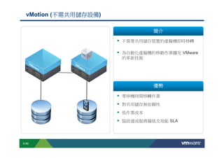 不需共用儲存設備)
                      不需共用儲存設備
             vMotion (不需共用儲存設備

                                                                                                                                                                                                                                     簡介

                                                                                                                                                                                不需要共用儲存裝置的虛擬機即時移轉

                                                                                                                                                                                為自動化虛擬機的移動作業擴充 VMware
                                                                                                                                                                                的革新技術




                                                                                                                                                                                                                                     優勢

                                                                                                                                                                                零停機時間移轉作業
                                                                                                                                                                                對共用儲存無依賴性
                                                                                                                                                                                低作業成本
                                                                                                                                                                                協助達成服務層級及效能 SLA




        S-68
Copyright © 2009 VMware, Inc. All rights reserved. This product is protected by U.S. and international copyright and intellectual property laws. VMware products are covered by one or more patents listed at http://www.vmware.com/go/patents.
 