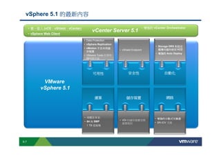 vSphere 5.1 的最新內容

                 • 單一登入 (vCD、vShield、vCenter)
                            、       、                                                                                                                                                                               • 增強的 vCenter Orchestrator
                                                                                                                               vCenter Server 5.1
                 • vSphere Web Client

                                                                                                                 • Data Protection
                                                                                                                 • vSphere Replication
                                                                                                                                                                                                                                             • Storage DRS 和設定
                                                                                                                 • vMotion 不含共用儲
                                                                                                                                                                               • vShield Endpoint                                              檔導向儲存使用 VCD
                                                                                                                   存裝置
                                                                                                                                                                                                                                             • 增強的 Auto Deploy
                                                                                                                 • VMware Tools 的零停
                                                                                                                   機時間升級




                                                                                                                                可用性                                                          安全性                                                  自動化

                                       VMware
                                      vSphere 5.1
                                                                                                                                   運算                                                     儲存裝置                                                     網路




                                                                                                                  • 硬體第 9 版                                                                                                                • 增強的分散式交換器
                                                                                                                  • 64 向 SMP                                                   • VDI 的儲存裝置空間
                                                                                                                                                                                 資源取回                                                      • SR-IOV 支援
                                                                                                                      1 TB 虛擬機




        S-7
Copyright © 2009 VMware, Inc. All rights reserved. This product is protected by U.S. and international copyright and intellectual property laws. VMware products are covered by one or more patents listed at http://www.vmware.com/go/patents.
 