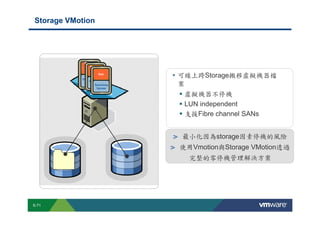 Storage VMotion




                                                                                                                                                                             • 可線上跨Storage搬移虛擬機器檔
                                                                                                                                                                                    案
                                                                                                                                                                                            虛擬機器不停機
                                                                                                                                                                                            LUN independent
                                                                                                                                                                                            支援Fibre channel SANs


                                                                                                                                                                                         最小化因為storage因素停機的風險
                                                                                                                                                                                      使用Vmotion與Storage VMotion透過
                                                                                                                                                                                                 完整的零停機管理解決方案




        S-71
Copyright © 2009 VMware, Inc. All rights reserved. This product is protected by U.S. and international copyright and intellectual property laws. VMware products are covered by one or more patents listed at http://www.vmware.com/go/patents.
 