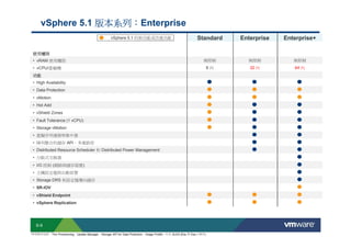 版本系列：
            vSphere 5.1 版本系列：Enterprise
                                                                                      vSphere 5.1 的新功能或改進功能                                                                     Standard                                     Enterprise          Enterprise+

    使用權限
    • vRAM 使用權限                                                                                                                                                                        無限制                                            無限制           無限制
    • vCPU/虛擬機                                                                                                                                                                           8向                                               32 向      64 向
    功能
    • High Availability
    • Data Protection
    • vMotion
    • Hot Add
    • vShield Zones
    • Fault Tolerance (1 vCPU)
    • Storage vMotion
    • 虛擬序列連接埠集中器
    • 陣列整合的儲存 API、多重路徑
    • Distributed Resource Scheduler 和 Distributed Power Management
    • 分散式交換器
    • I/O 控制 (網路與儲存裝置)
    • 主機設定檔與自動部署
    • Storage DRS 和設定檔導向儲存
    • SR-IOV
    • vShield Endpoint
    • vSphere Replication




       S-9
Copyright © 2009 VMware, Inc. All rights reserved. This product Manager、U.S. and international copyright and intellectual property laws. VMware products are covered by one or more patents listed at http://www.vmware.com/go/patents.
  所有版本包括：Thin Provisioning、Update is protected by Storage API for Data Protection、Image Profile，以及 SLES (Ess 和 Ess + 除外)
 